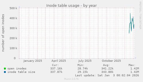 Inode table usage