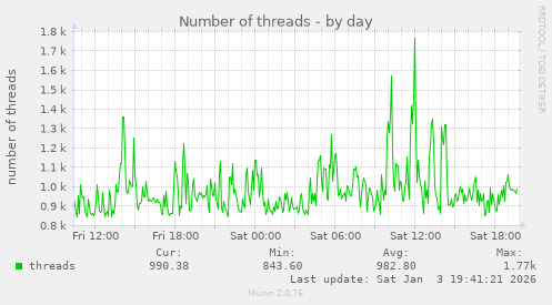 Number of threads