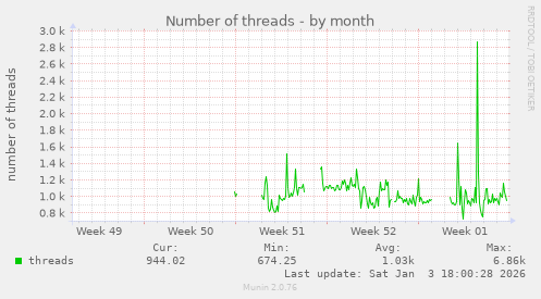 Number of threads