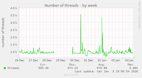 Number of threads
