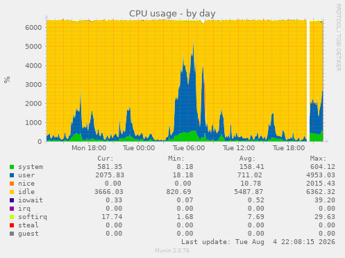 CPU usage