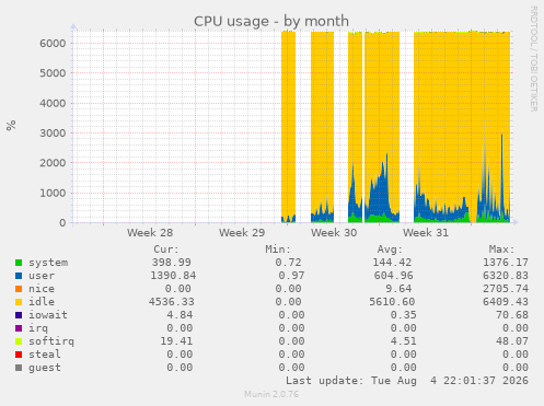 CPU usage