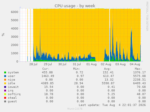 CPU usage