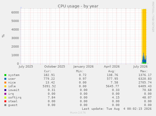 CPU usage