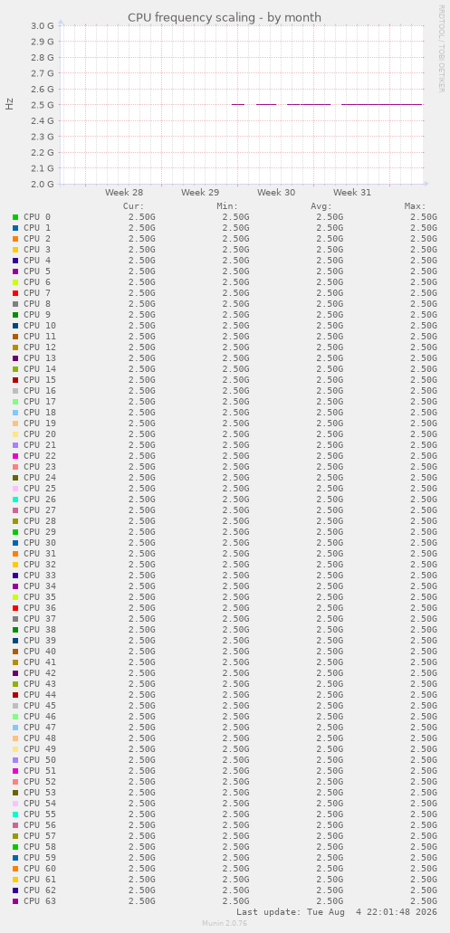 CPU frequency scaling