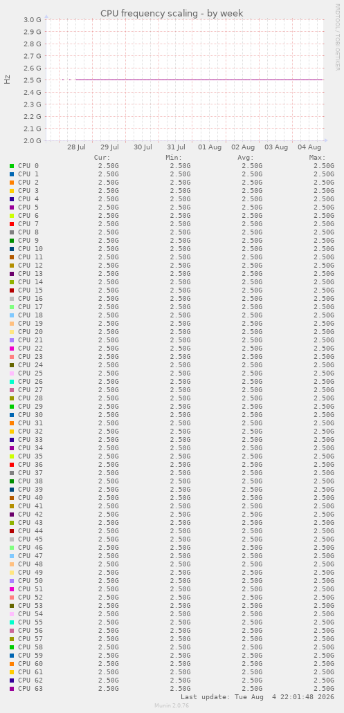 CPU frequency scaling