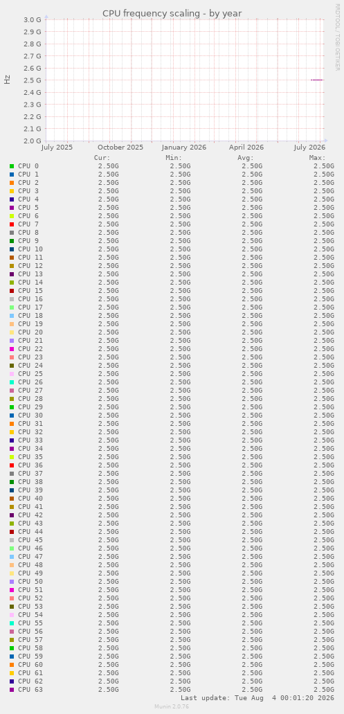 CPU frequency scaling