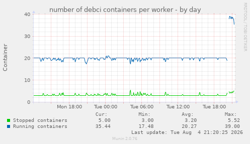 number of debci containers per worker