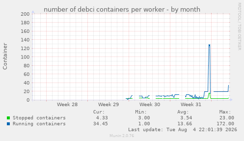 number of debci containers per worker