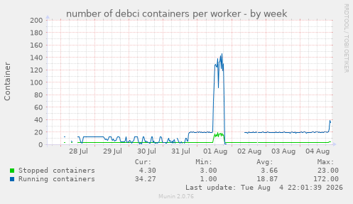 number of debci containers per worker