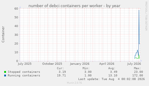 number of debci containers per worker