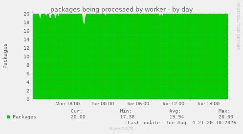packages being processed by worker