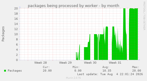 packages being processed by worker