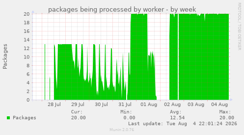 packages being processed by worker