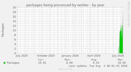 packages being processed by worker