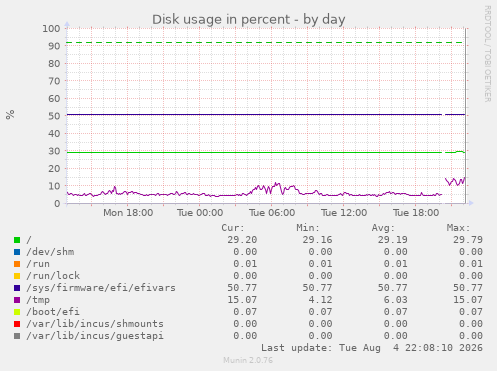 Disk usage in percent