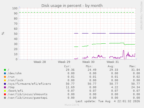 Disk usage in percent