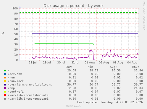 Disk usage in percent