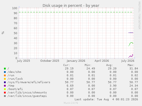 Disk usage in percent