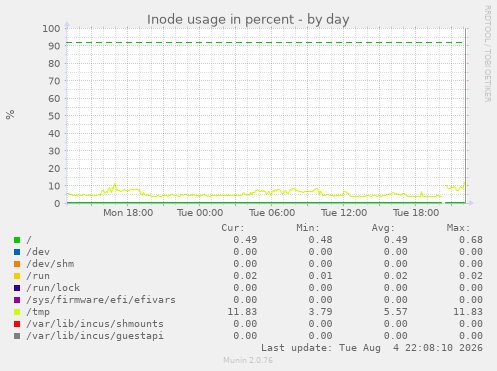 Inode usage in percent