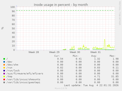 Inode usage in percent