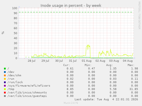 Inode usage in percent