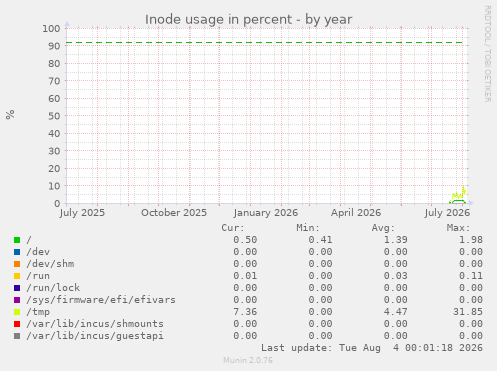 Inode usage in percent