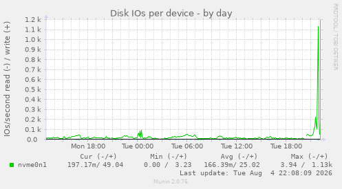 Disk IOs per device