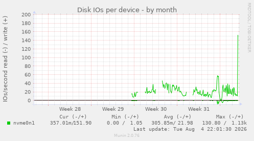 Disk IOs per device