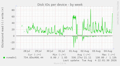 Disk IOs per device