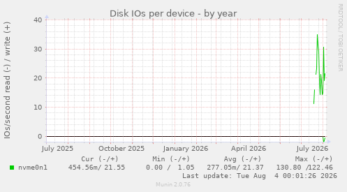 Disk IOs per device