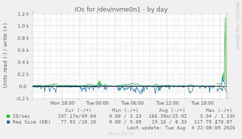 IOs for /dev/nvme0n1