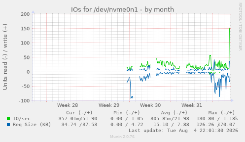 IOs for /dev/nvme0n1