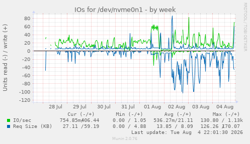 IOs for /dev/nvme0n1