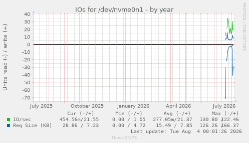 IOs for /dev/nvme0n1