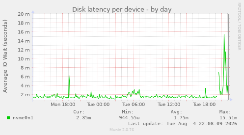 Disk latency per device