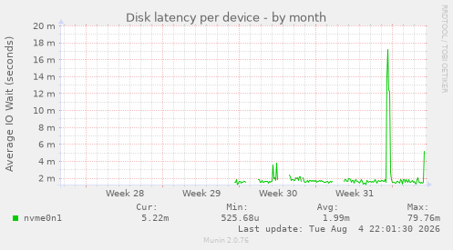 Disk latency per device