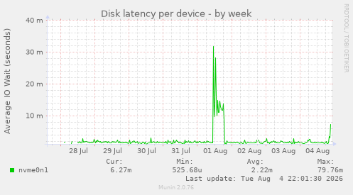 Disk latency per device