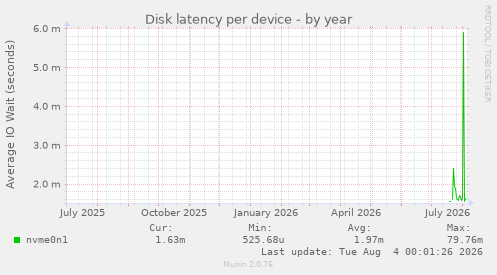 Disk latency per device