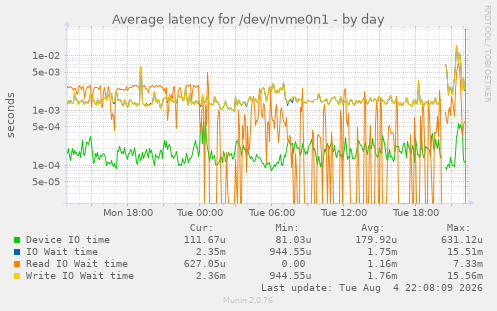 Average latency for /dev/nvme0n1