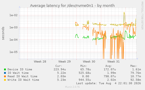 Average latency for /dev/nvme0n1