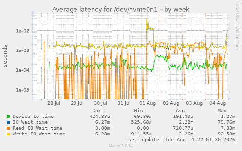 Average latency for /dev/nvme0n1