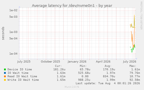 Average latency for /dev/nvme0n1
