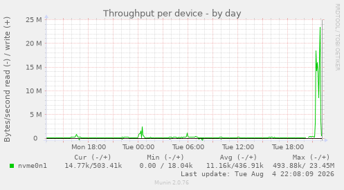 Throughput per device