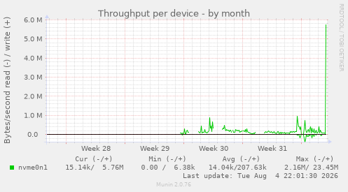 Throughput per device