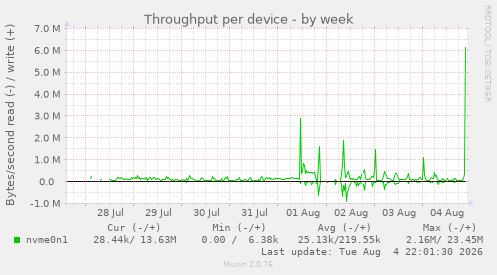 Throughput per device
