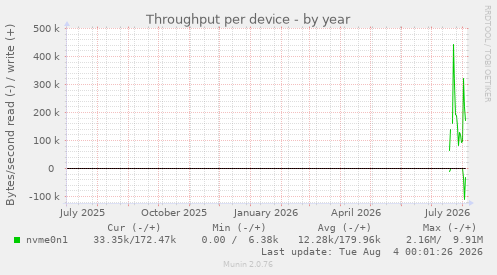 Throughput per device