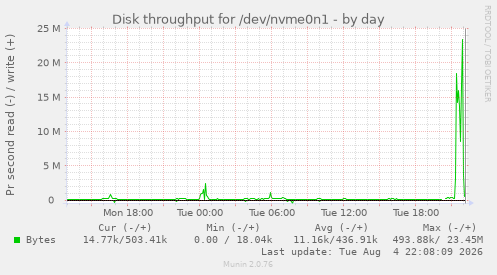 Disk throughput for /dev/nvme0n1
