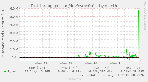 Disk throughput for /dev/nvme0n1