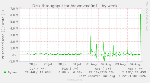 Disk throughput for /dev/nvme0n1